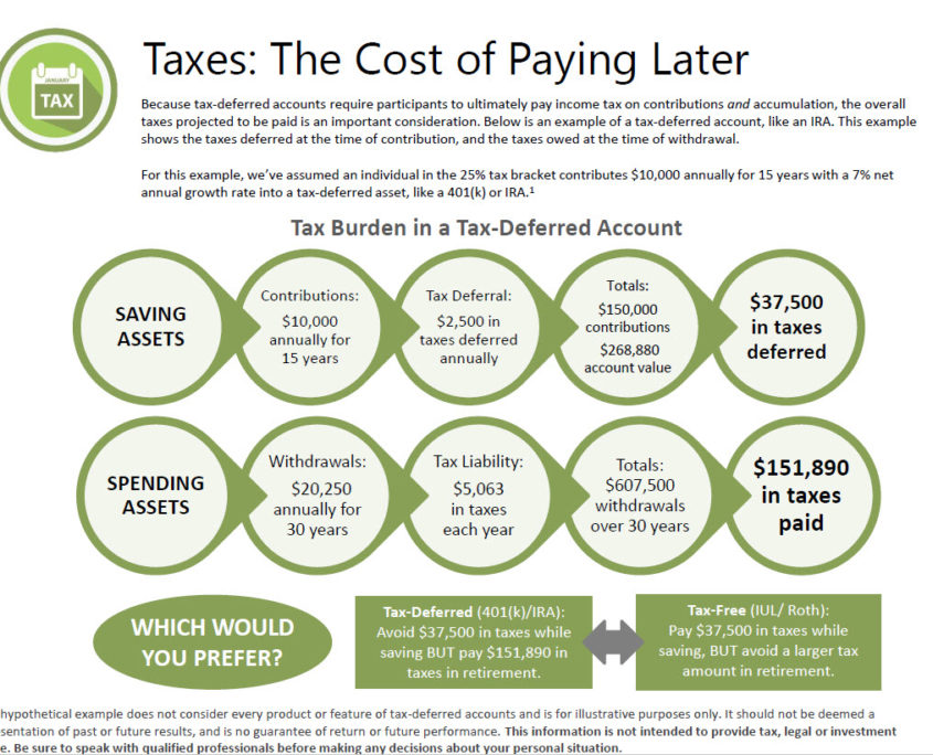 Tax Now, Tax Later or Tax Never? Which one will help you reach your