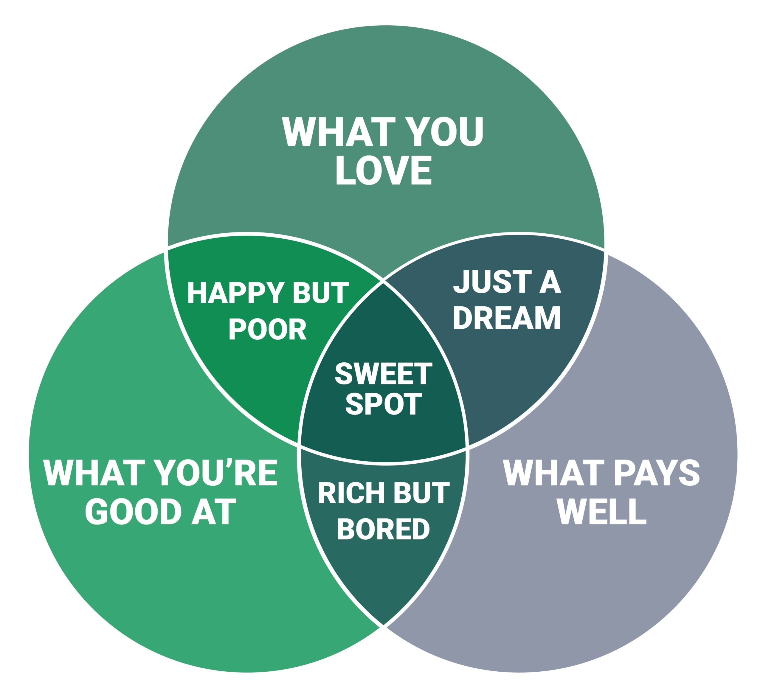 Living in Your Sweet Spot - Financial Planner Durham, NC